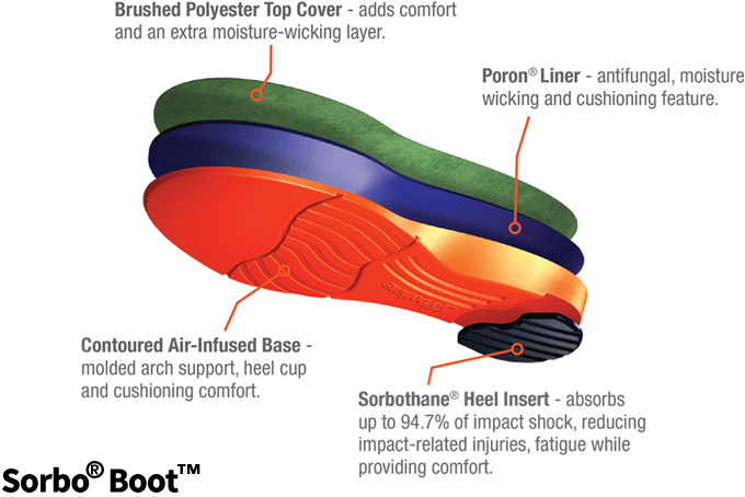 Sorbothane heel pad on sale insole